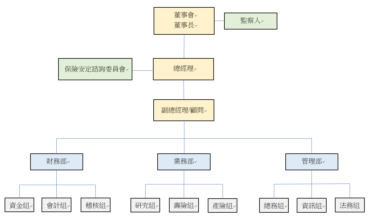 組織架構圖